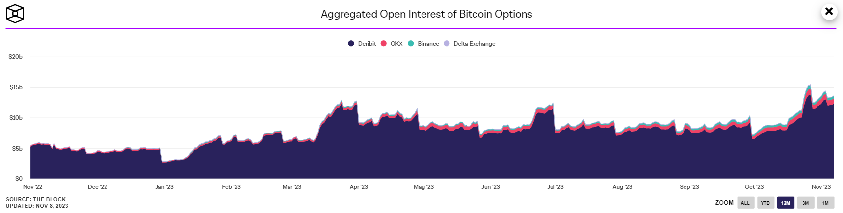 Aggregated Open Interest of Bitcoin Options